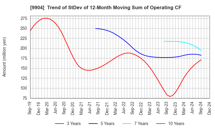 9904 Verite Co., Ltd.: Trend of StDev of 12-Month Moving Sum of Operating CF