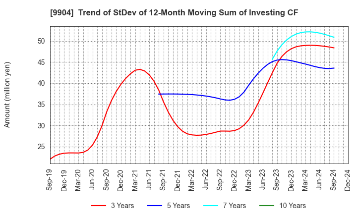 9904 Verite Co., Ltd.: Trend of StDev of 12-Month Moving Sum of Investing CF