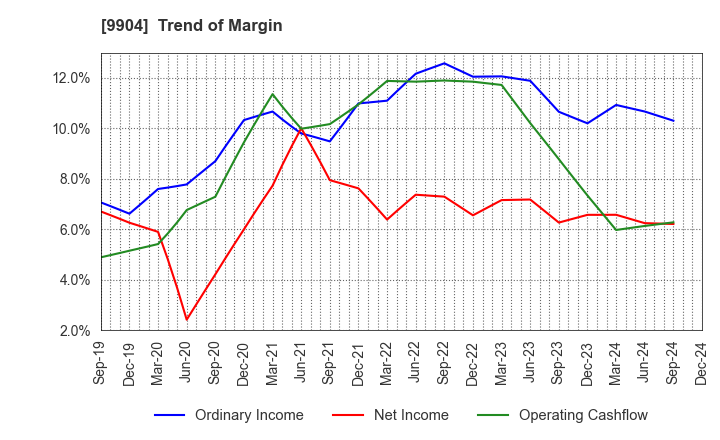 9904 Verite Co., Ltd.: Trend of Margin