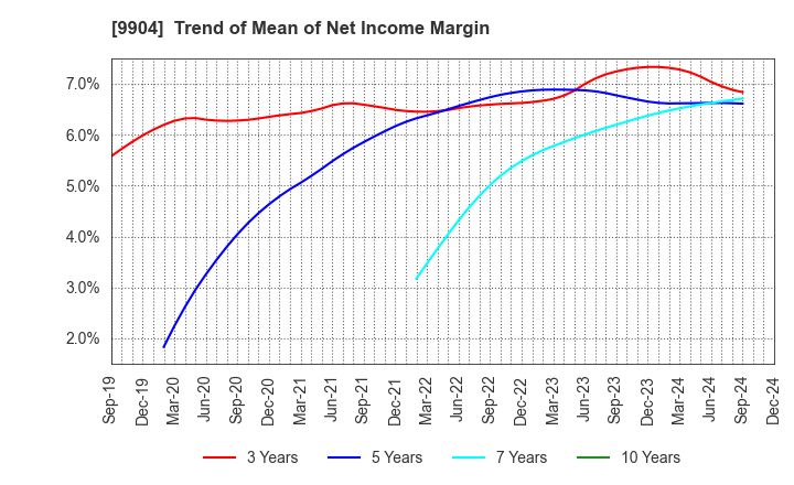 9904 Verite Co., Ltd.: Trend of Mean of Net Income Margin