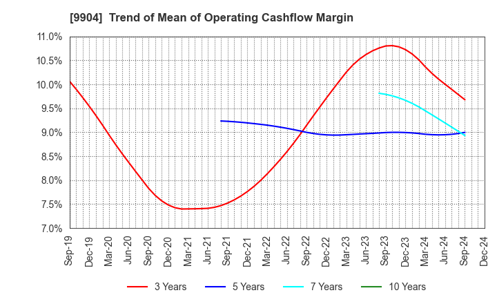 9904 Verite Co., Ltd.: Trend of Mean of Operating Cashflow Margin