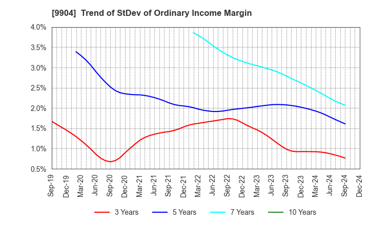 9904 Verite Co., Ltd.: Trend of StDev of Ordinary Income Margin