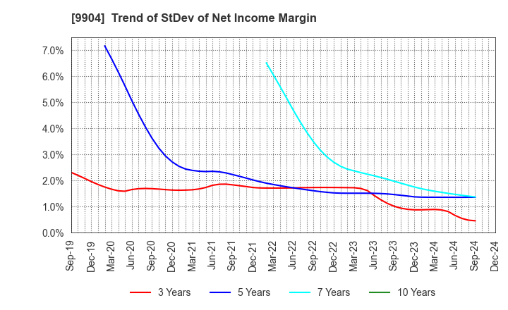 9904 Verite Co., Ltd.: Trend of StDev of Net Income Margin