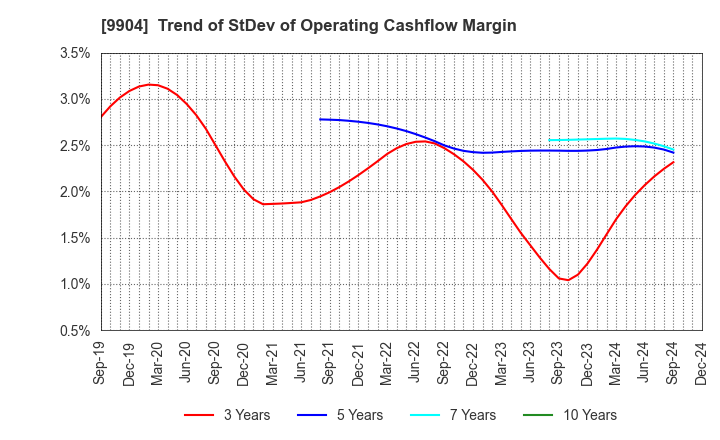 9904 Verite Co., Ltd.: Trend of StDev of Operating Cashflow Margin