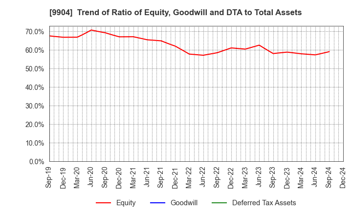 9904 Verite Co., Ltd.: Trend of Ratio of Equity, Goodwill and DTA to Total Assets