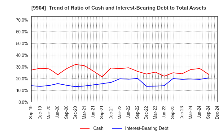 9904 Verite Co., Ltd.: Trend of Ratio of Cash and Interest-Bearing Debt to Total Assets