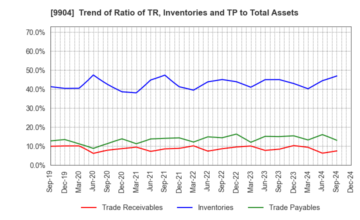 9904 Verite Co., Ltd.: Trend of Ratio of TR, Inventories and TP to Total Assets