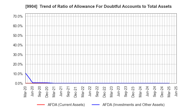 9904 Verite Co., Ltd.: Trend of Ratio of Allowance For Doubtful Accounts to Total Assets