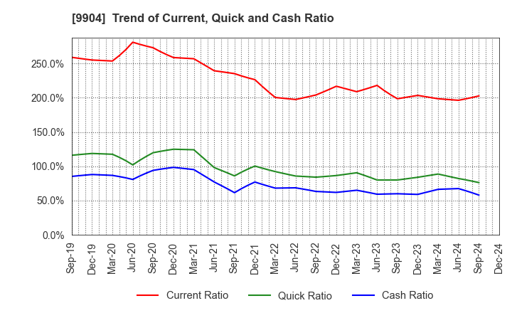 9904 Verite Co., Ltd.: Trend of Current, Quick and Cash Ratio