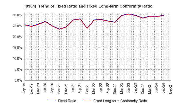 9904 Verite Co., Ltd.: Trend of Fixed Ratio and Fixed Long-term Conformity Ratio