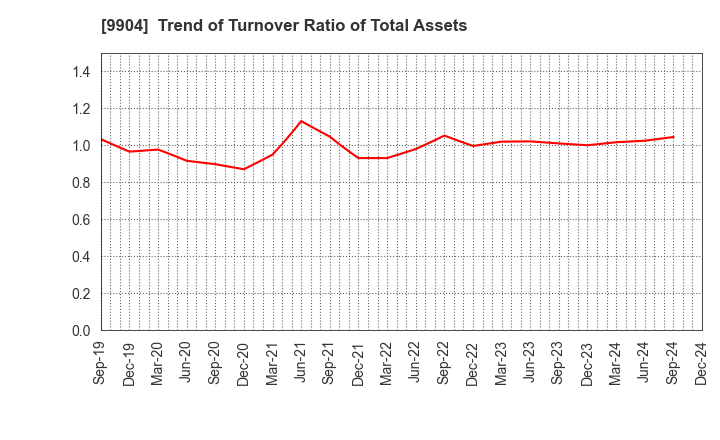 9904 Verite Co., Ltd.: Trend of Turnover Ratio of Total Assets