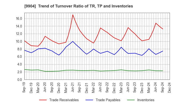 9904 Verite Co., Ltd.: Trend of Turnover Ratio of TR, TP and Inventories