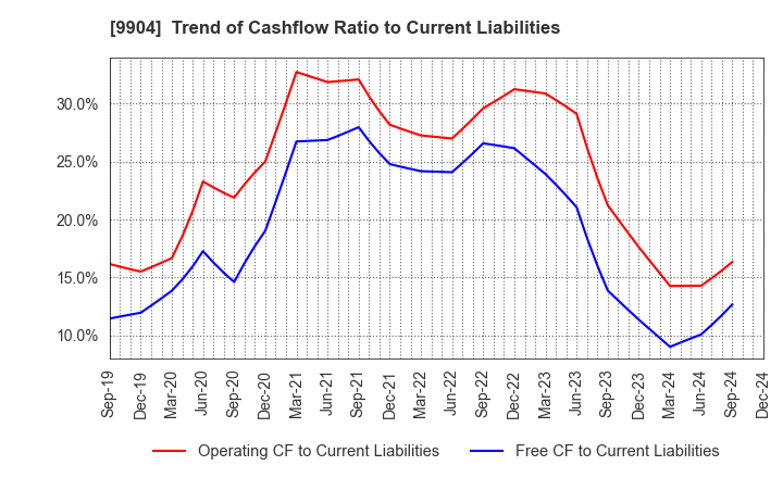 9904 Verite Co., Ltd.: Trend of Cashflow Ratio to Current Liabilities