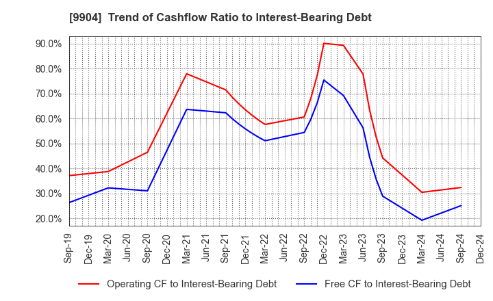 9904 Verite Co., Ltd.: Trend of Cashflow Ratio to Interest-Bearing Debt