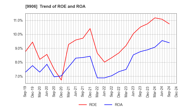 9906 Fujii Sangyo Corporation: Trend of ROE and ROA