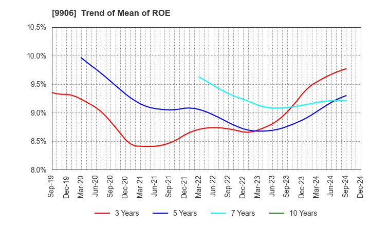 9906 Fujii Sangyo Corporation: Trend of Mean of ROE