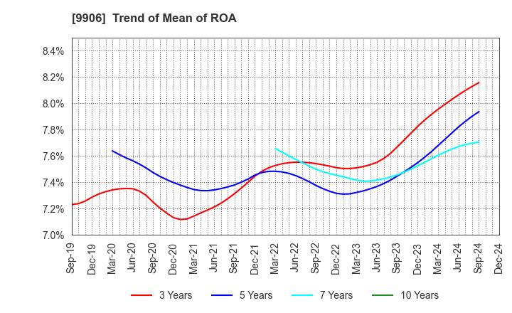 9906 Fujii Sangyo Corporation: Trend of Mean of ROA