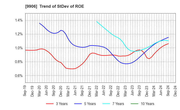 9906 Fujii Sangyo Corporation: Trend of StDev of ROE