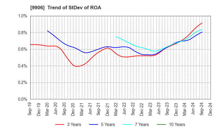 9906 Fujii Sangyo Corporation: Trend of StDev of ROA