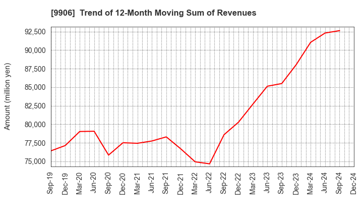 9906 Fujii Sangyo Corporation: Trend of 12-Month Moving Sum of Revenues