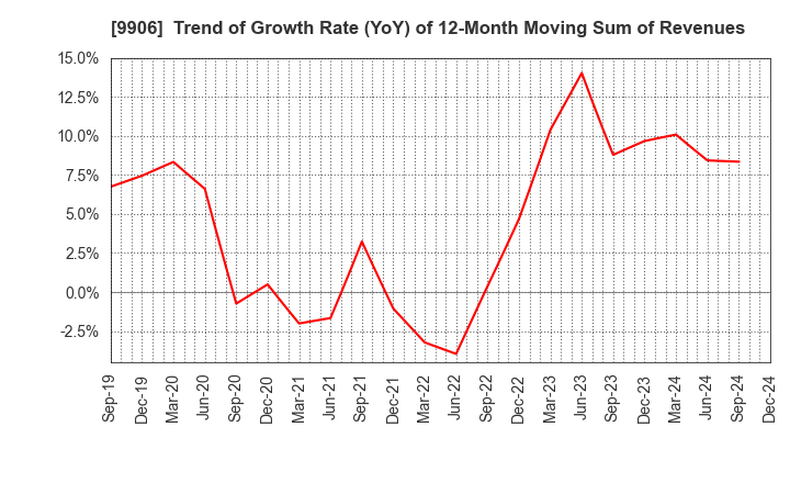 9906 Fujii Sangyo Corporation: Trend of Growth Rate (YoY) of 12-Month Moving Sum of Revenues