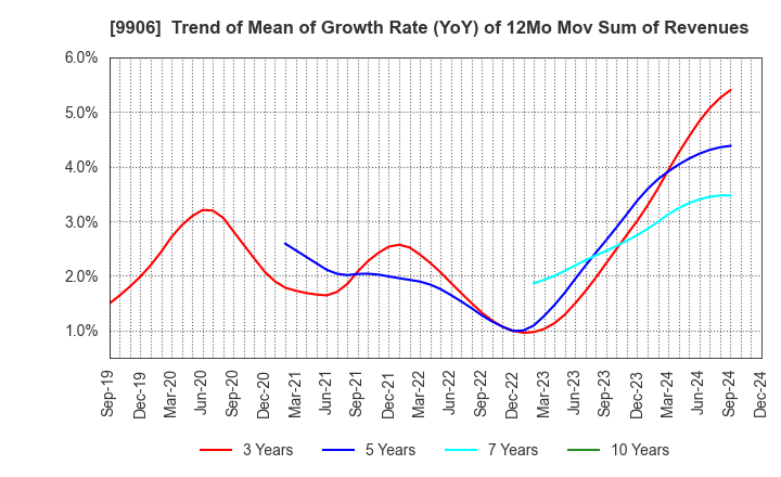 9906 Fujii Sangyo Corporation: Trend of Mean of Growth Rate (YoY) of 12Mo Mov Sum of Revenues