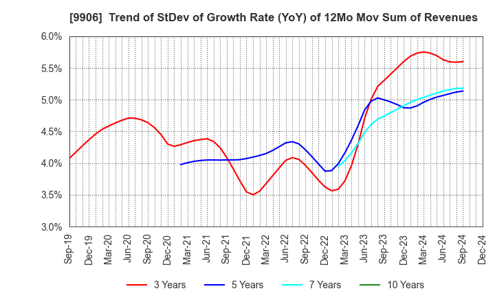 9906 Fujii Sangyo Corporation: Trend of StDev of Growth Rate (YoY) of 12Mo Mov Sum of Revenues