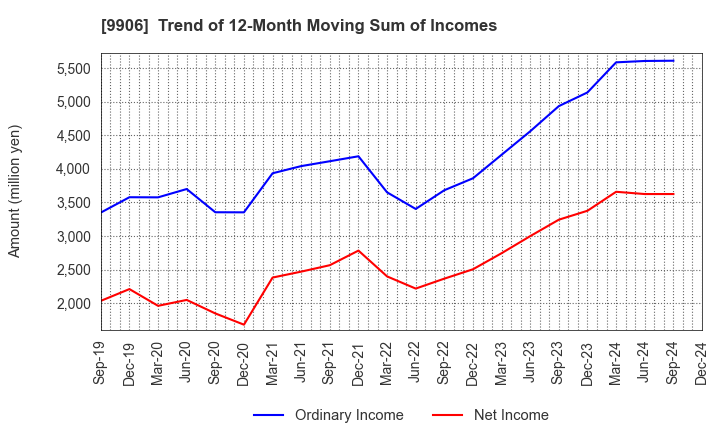 9906 Fujii Sangyo Corporation: Trend of 12-Month Moving Sum of Incomes