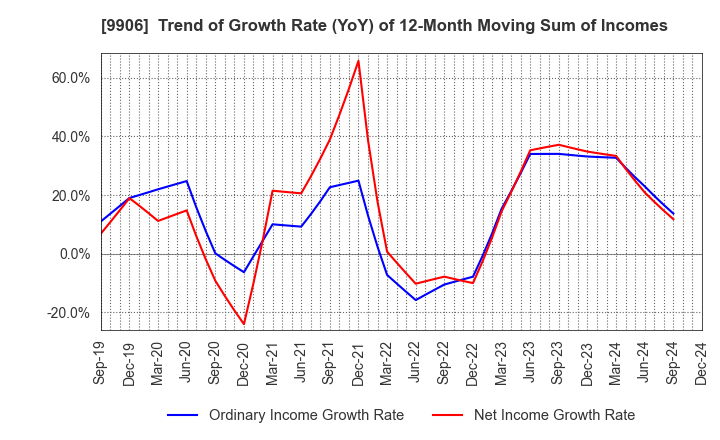 9906 Fujii Sangyo Corporation: Trend of Growth Rate (YoY) of 12-Month Moving Sum of Incomes