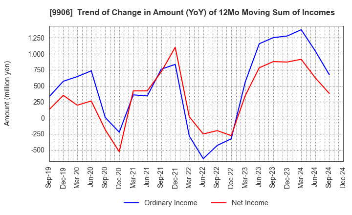 9906 Fujii Sangyo Corporation: Trend of Change in Amount (YoY) of 12Mo Moving Sum of Incomes