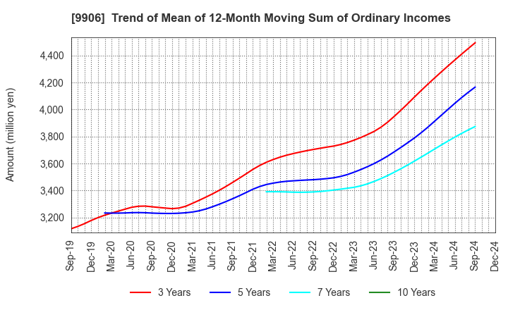 9906 Fujii Sangyo Corporation: Trend of Mean of 12-Month Moving Sum of Ordinary Incomes