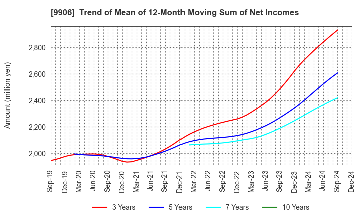 9906 Fujii Sangyo Corporation: Trend of Mean of 12-Month Moving Sum of Net Incomes