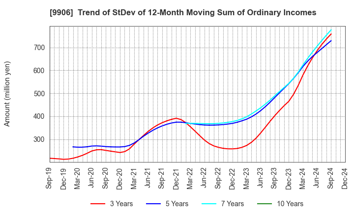 9906 Fujii Sangyo Corporation: Trend of StDev of 12-Month Moving Sum of Ordinary Incomes