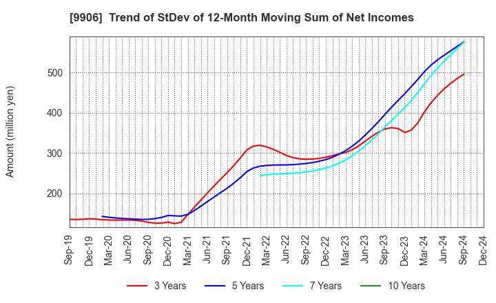 9906 Fujii Sangyo Corporation: Trend of StDev of 12-Month Moving Sum of Net Incomes