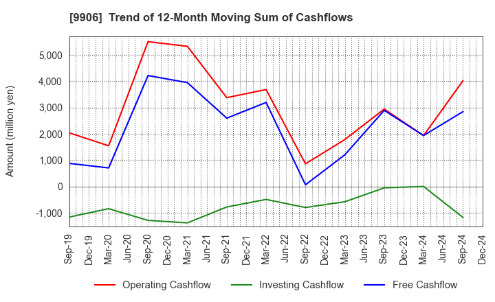 9906 Fujii Sangyo Corporation: Trend of 12-Month Moving Sum of Cashflows