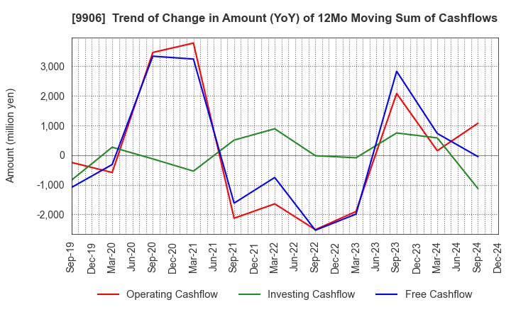 9906 Fujii Sangyo Corporation: Trend of Change in Amount (YoY) of 12Mo Moving Sum of Cashflows