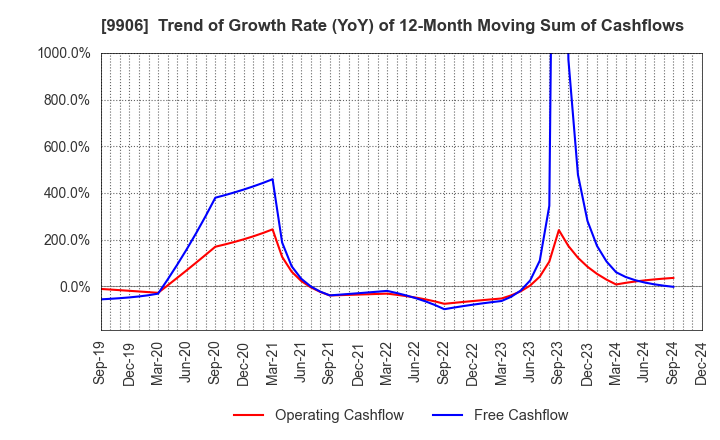 9906 Fujii Sangyo Corporation: Trend of Growth Rate (YoY) of 12-Month Moving Sum of Cashflows