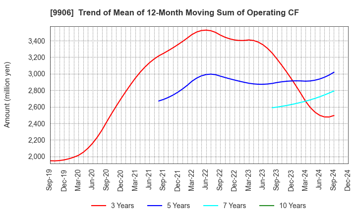 9906 Fujii Sangyo Corporation: Trend of Mean of 12-Month Moving Sum of Operating CF