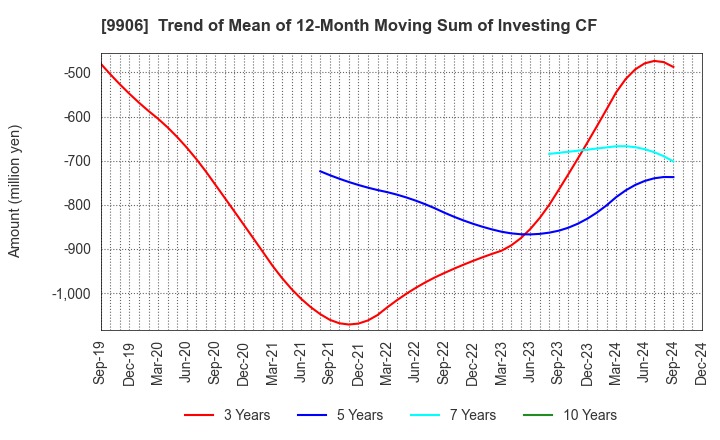 9906 Fujii Sangyo Corporation: Trend of Mean of 12-Month Moving Sum of Investing CF