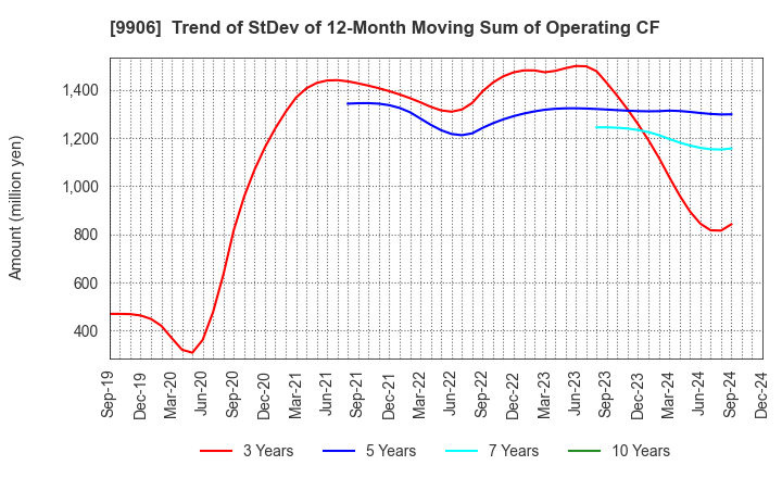 9906 Fujii Sangyo Corporation: Trend of StDev of 12-Month Moving Sum of Operating CF