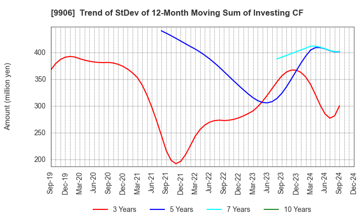 9906 Fujii Sangyo Corporation: Trend of StDev of 12-Month Moving Sum of Investing CF