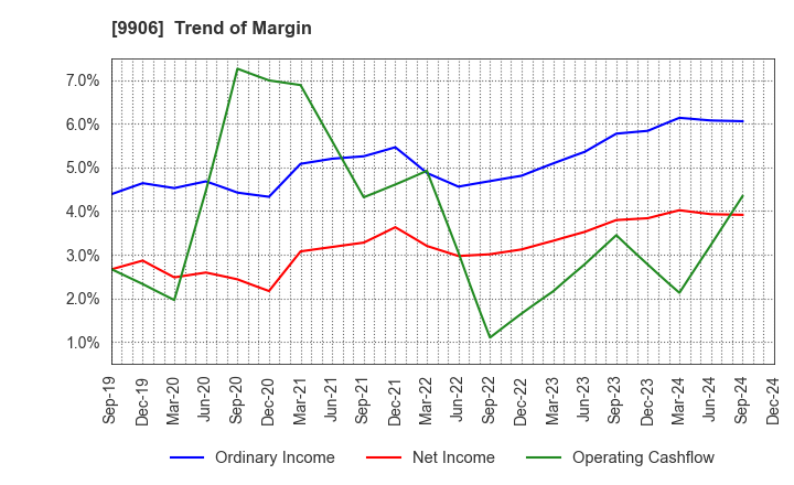 9906 Fujii Sangyo Corporation: Trend of Margin