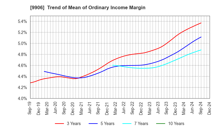 9906 Fujii Sangyo Corporation: Trend of Mean of Ordinary Income Margin