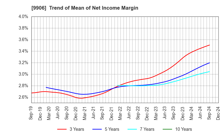 9906 Fujii Sangyo Corporation: Trend of Mean of Net Income Margin