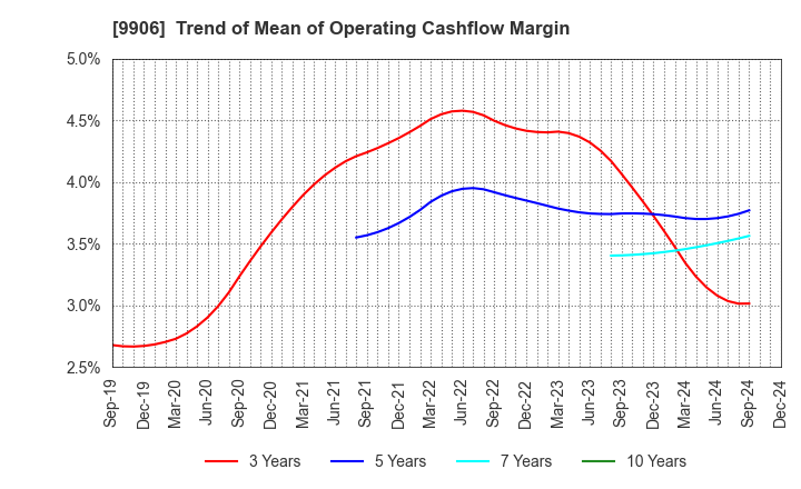 9906 Fujii Sangyo Corporation: Trend of Mean of Operating Cashflow Margin