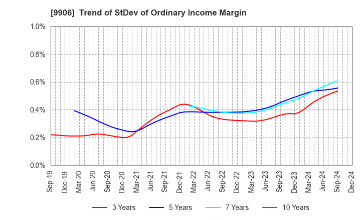 9906 Fujii Sangyo Corporation: Trend of StDev of Ordinary Income Margin