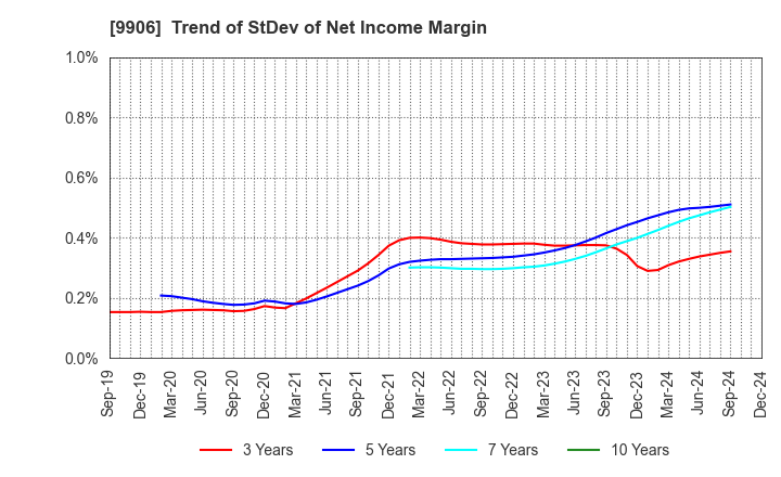 9906 Fujii Sangyo Corporation: Trend of StDev of Net Income Margin