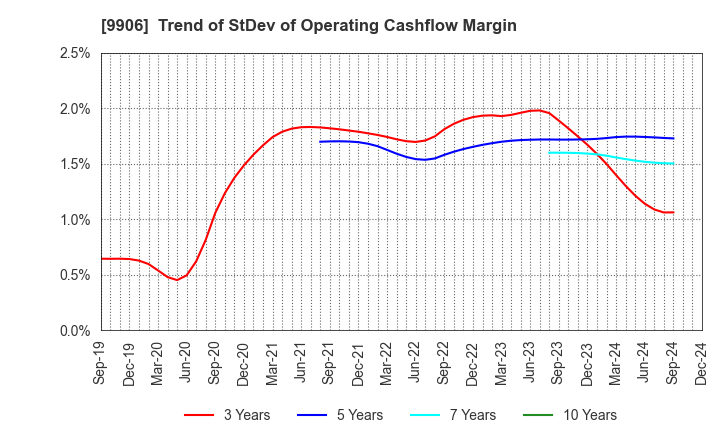 9906 Fujii Sangyo Corporation: Trend of StDev of Operating Cashflow Margin