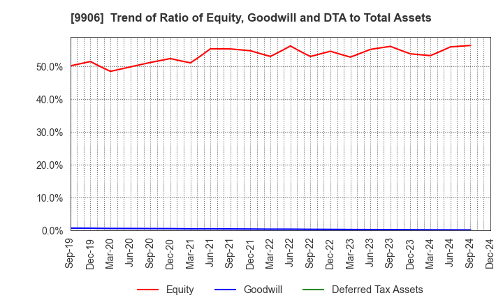 9906 Fujii Sangyo Corporation: Trend of Ratio of Equity, Goodwill and DTA to Total Assets