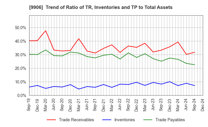 9906 Fujii Sangyo Corporation: Trend of Ratio of TR, Inventories and TP to Total Assets